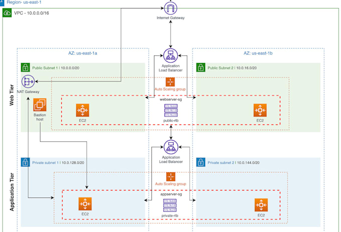 Bestseller - design and build AWS cloud infrastructures