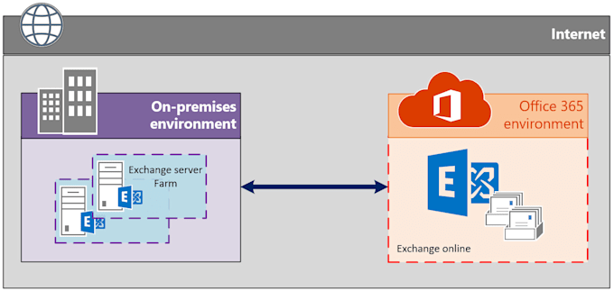 Gig Preview - Expert ad and exchange migration with hybrid integration services