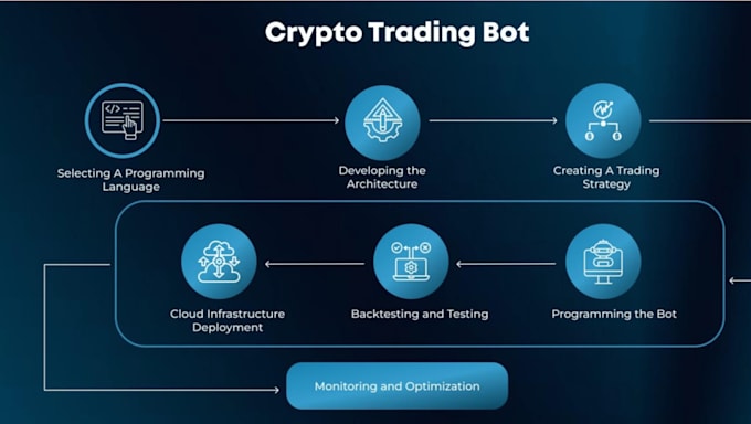 Gig Preview - Build binance copy trading bot, bybit, crypto trading bot, bitget, arbitrage bot