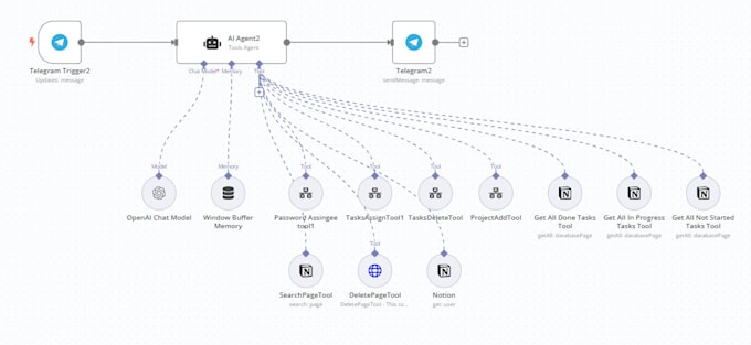 Gig Preview - Create your ai powered notion workspace assistant using n8n