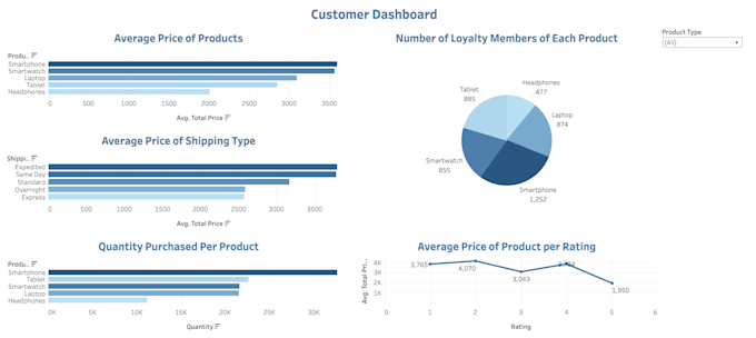 Bestseller - do data analysis and visualization with python and tableau