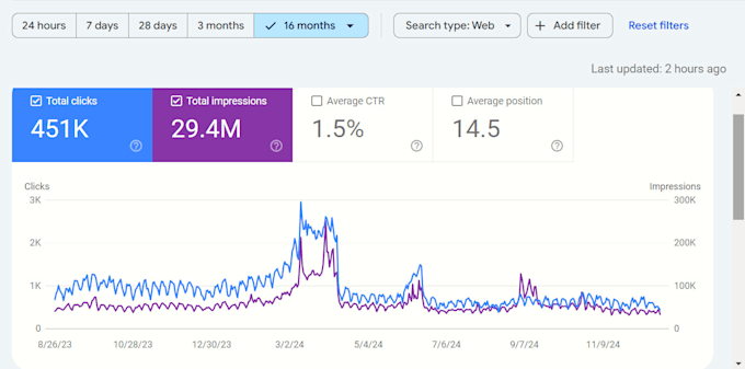 Gig Preview - Do complete seo for your non profit organization