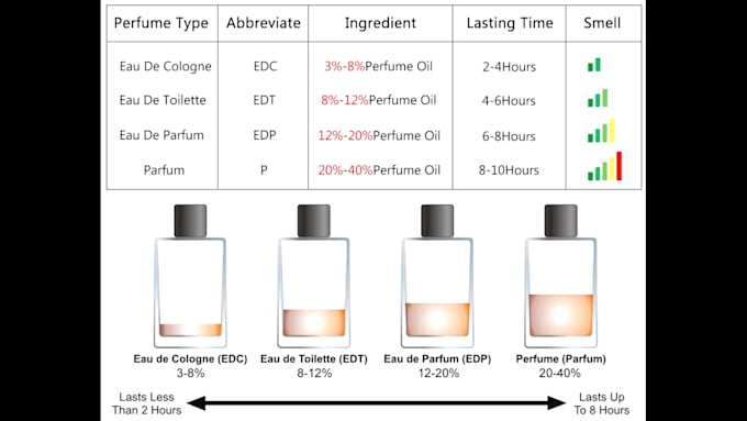 Bestseller - formulate perfume and cologne without chemical