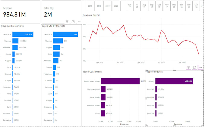 Gig Preview - Create insightful and interactive data analytics dashboards for your business