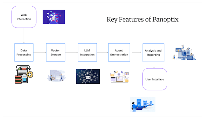 Gig Preview - Design and deploy ai driven workflows for automation