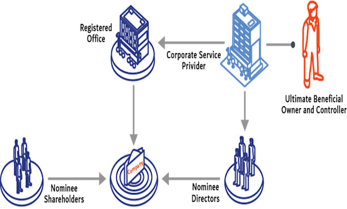 Bestseller - be your reliable nominee director for corporate compliance