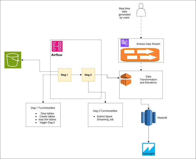 Gig Preview - Data engineering, data vizualisation, etl