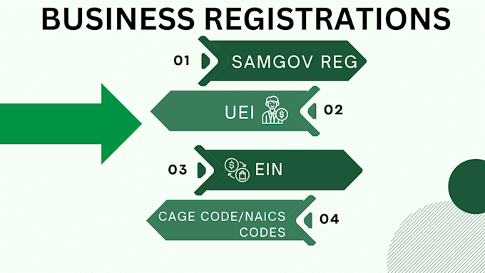 Gig Preview - Do samgov registration, get ein uei code, non profit, mbe, dbe, 8a certification