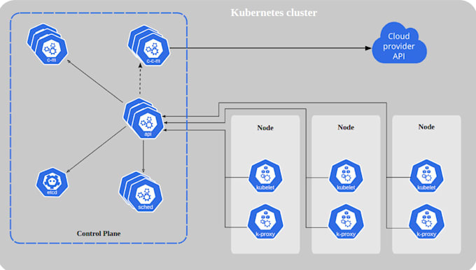 Gig Preview - Setup end to end kubernetes cluster on cloud platforms