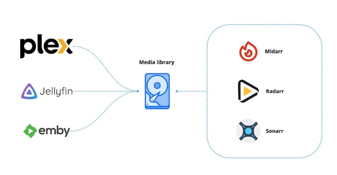 Gig Preview - Setup, configure plex, emby, jellyfin with sonarr, radar, lidarr on synology nas