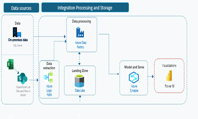 Bestseller - design and optimize etl pipelines, data models, and cloud based data solutions