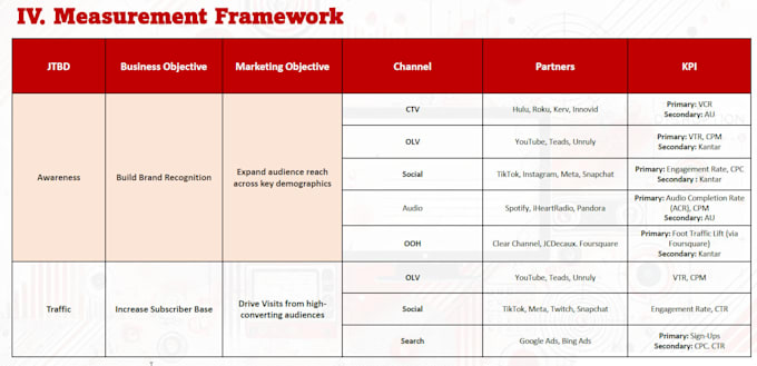 Gig Preview - Analyze campaigns and create data driven tailored marketing strategies