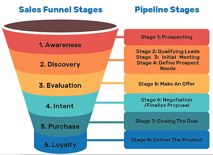 Gig Preview - Elevate ypur shopify sales with landing pages and funnels