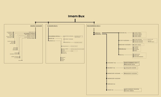 Gig Preview - Create creative genogram, family tree, or pedigree