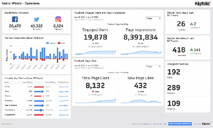 Gig Preview - Create  data visualization using the ms power bi, excel, sql, python