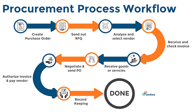 Gig Preview - Do procurement supply chain management sourcing expediting