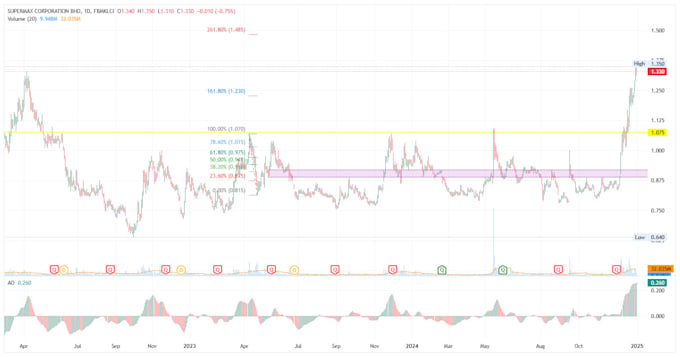 Gig Preview - Chart your trade for klse