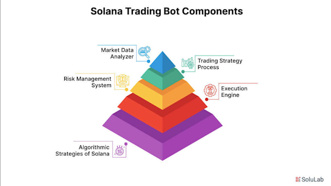 Gig Preview - Do arbitrage bot, solana volume bot solana bot crypto trading bot volume bot