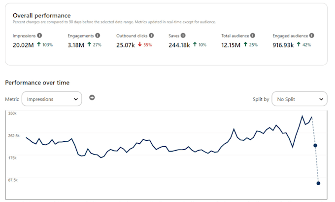 Gig Preview - Promote your products, website to my 12m pinterest audience