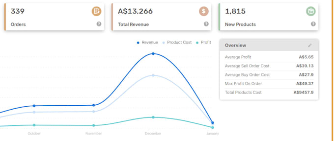 Gig Preview - Create profitable listings for amazon to ebay dropshipping