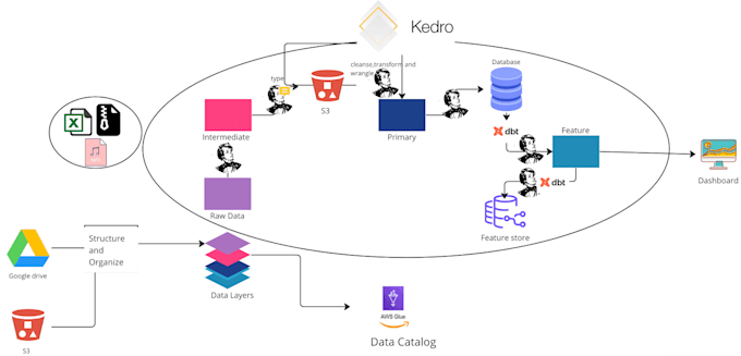 Gig Preview - Create efficient, scalable pipelines for seamless data integration