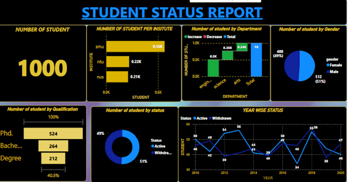 Gig Preview - Do data visualization and data analytic using power bi