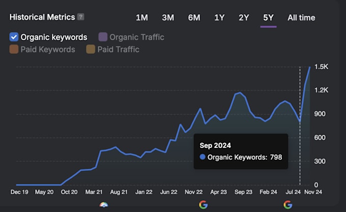 Gig Preview - Write promotional articles, social media content