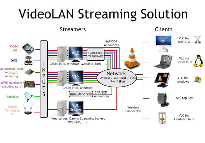 Gig Preview - Streaming server setup  drm script