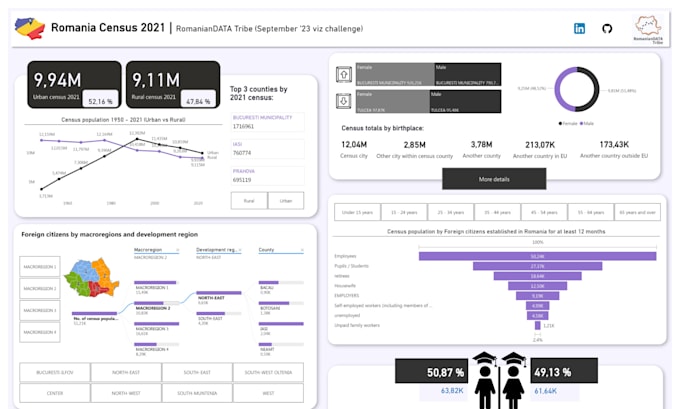 Bestseller - create insightful data dashboards and reports