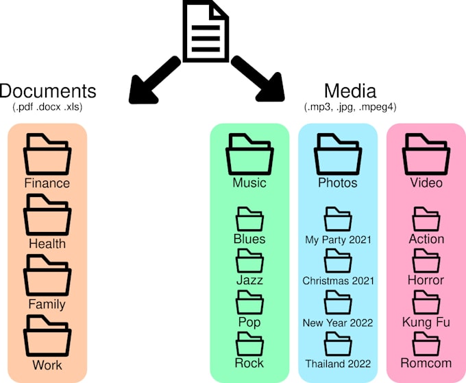 Gig Preview - Professionally organize your google drive and onedrive dropbox