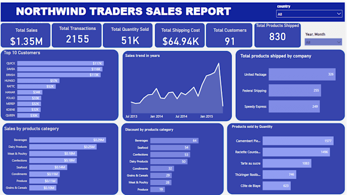 Gig Preview - Perform data cleaning, analysis, and visualization using excel, sql, and powerbi