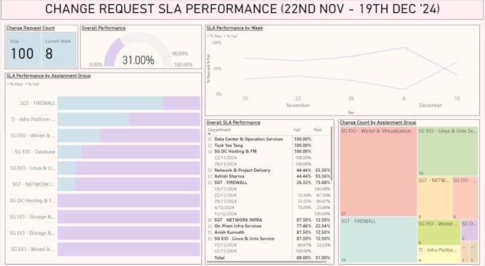 Bestseller - create interactive power bi dashboards and reports