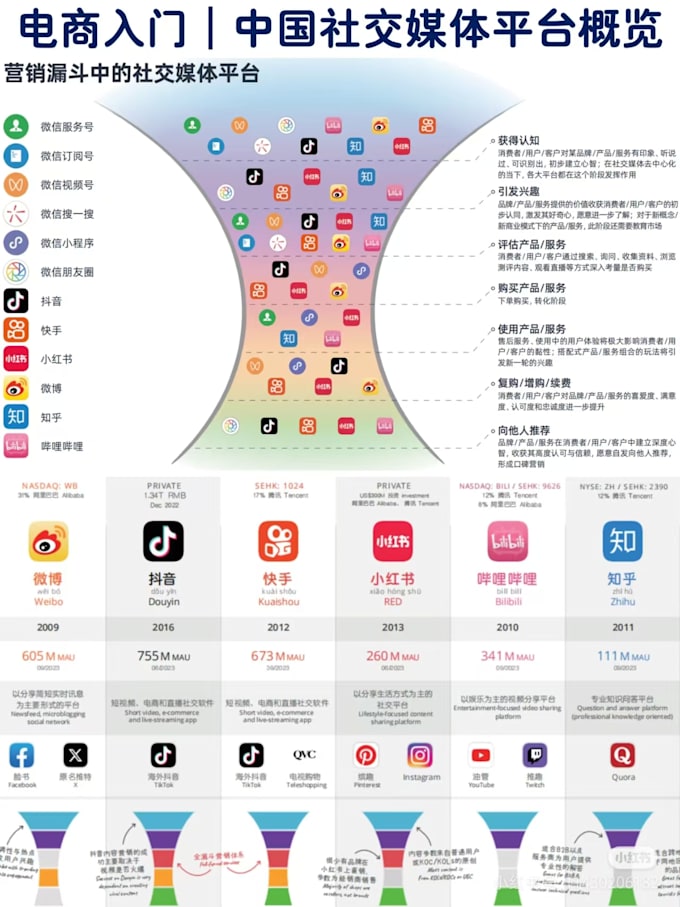 Gig Preview - Conduct an analysis of social media marketing strategies in china