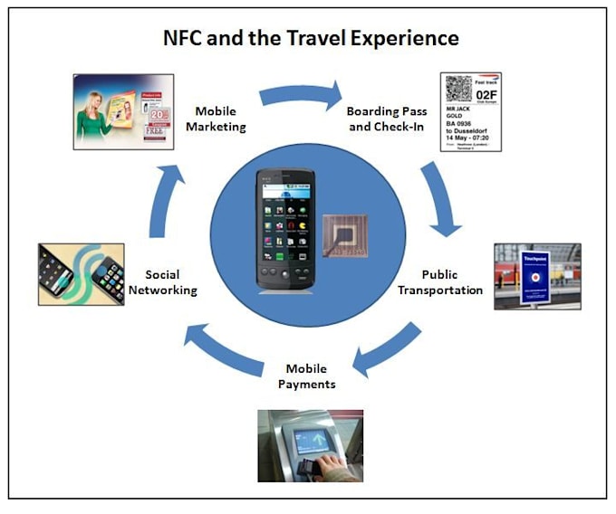 Gig Preview - Create nfc payment app, digital business card,nfc reader, mobile app development