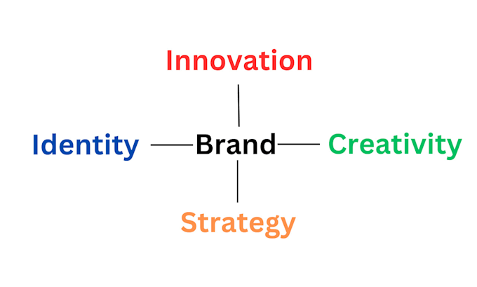 Gig Preview - Brainstorm unique names for your brand