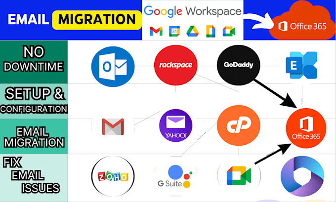 Gig Preview - Setup email migration to google workspace, office 365, g suite, zoho mail cpanel