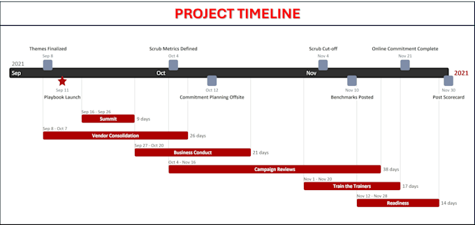 Bestseller - design a project timeline in powerpoint