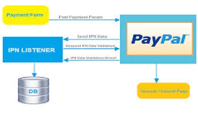 Gig Preview - Integrate payment gateway like paypal, stripe, square etc