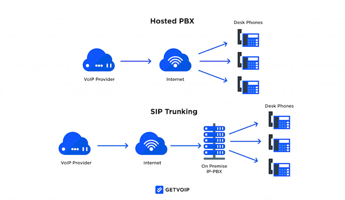 Gig Preview - Install your 3cx phone system, sip trunk on telegram bot, auto dialer, 3cx, voip