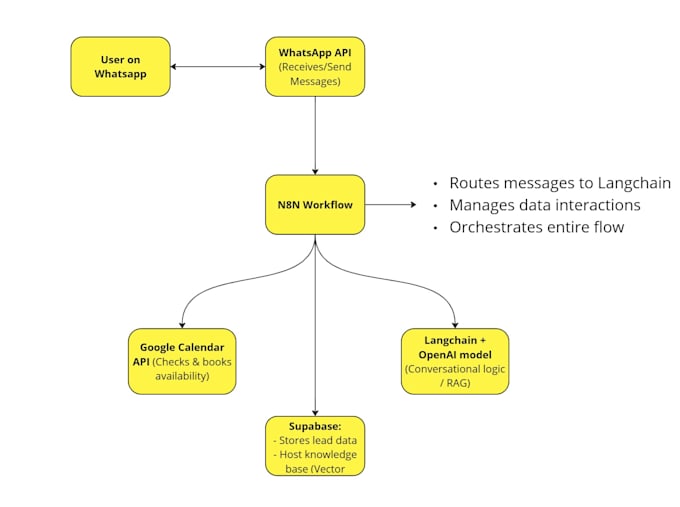 Gig Preview - Create a fully integrated ai sales agent for whatsapp