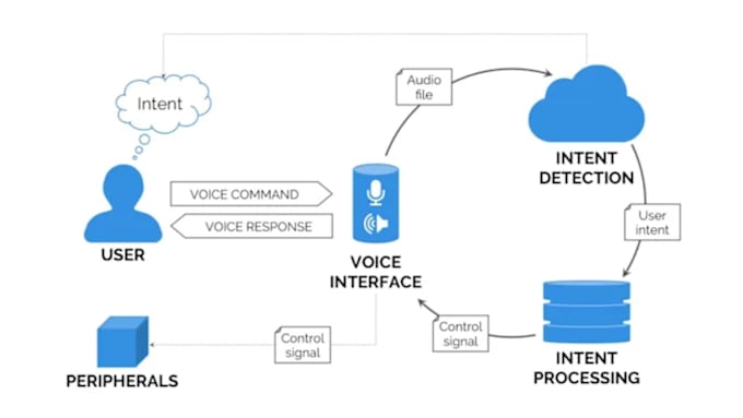 Gig Preview - Setup ai voice app, twilio voice call, text to speech, llm ai agent, make com