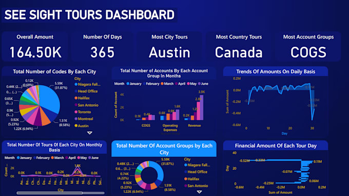 Gig Preview - Create dashboard and visualizations using  power bi, d3  and tableau