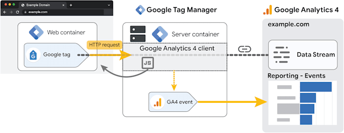 Gig Preview - Set up ga4 and GTM for conversions