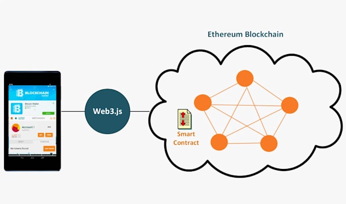 Gig Preview - Build staking dapp,nft staking website,hyperledger fabric,web3 js wallet connect