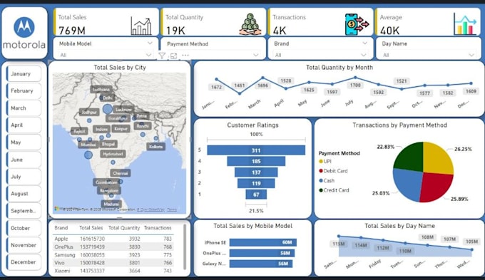 Bestseller - do data entry and prepare the dashboard