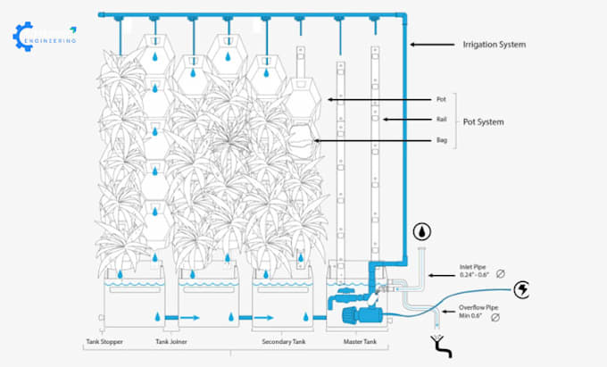 Gig Preview - Design a custom irrigation system for your property