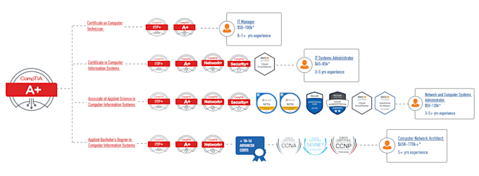 Bestseller - give support for aws azure pmp isaca and comptia certs