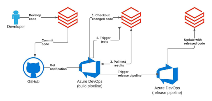 Bestseller - seamless databricks notebook movement from dev to prod using azure devops