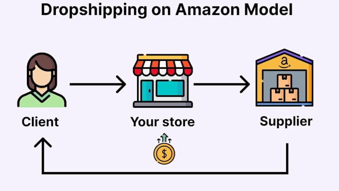 Gig Preview - Set up a profitable amazon dropshipping store for you