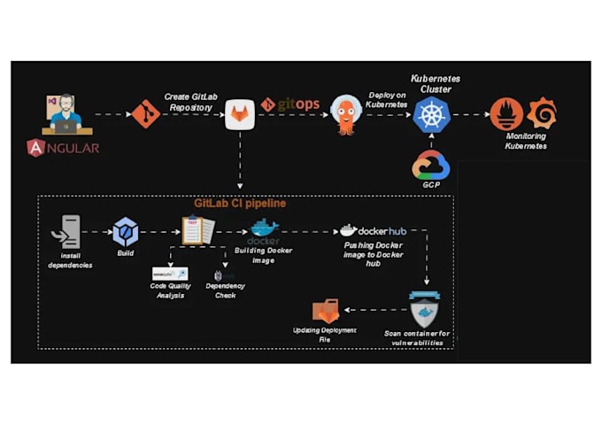 Bestseller - setup professional cicd pipeline setup automation